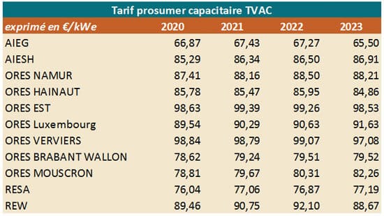 tableau: tarif prosumer par opérateur de 2020 à 2023